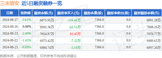 三未信安（688489）8月27日主力资金净卖出229.52万元
