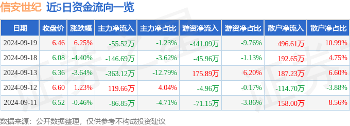 信安世纪(688201)9月19日主力资金净卖出55.52万元