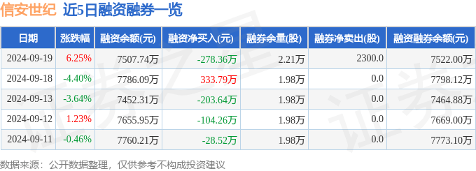 信安世纪(688201)9月19日主力资金净卖出55.52万元