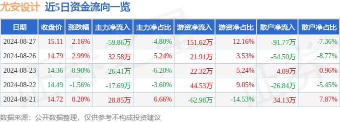 尤安设计(300983)8月27日主力资金净卖出59.86万元