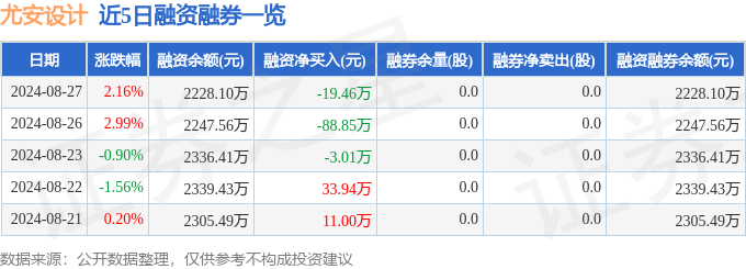 尤安设计(300983)8月27日主力资金净卖出59.86万元