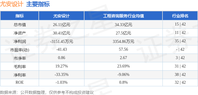 尤安设计(300983)8月27日主力资金净卖出59.86万元