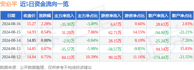 安必平(688393)8月16日主力资金净卖出35.30万元