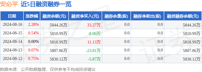 安必平(688393)8月16日主力资金净卖出35.30万元