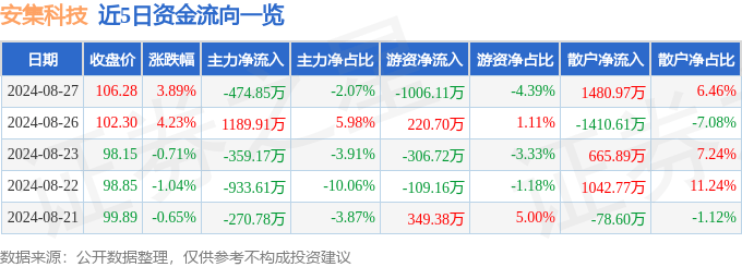 安集科技(688019)8月27日主力资金净卖出474.85万元