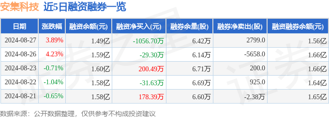 安集科技(688019)8月27日主力资金净卖出474.85万元