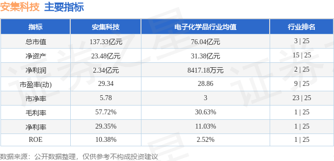 安集科技(688019)8月27日主力资金净卖出474.85万元