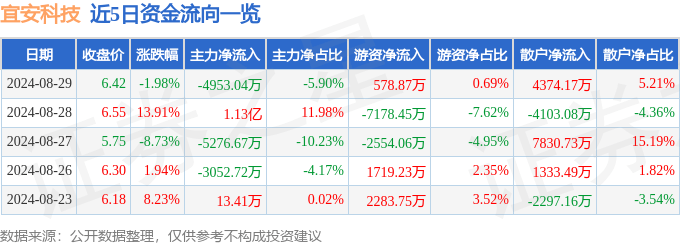 宜安科技(300328)8月29日主力资金净卖出4953.04万元