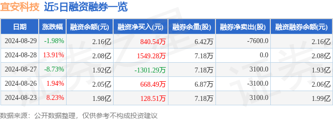 宜安科技(300328)8月29日主力资金净卖出4953.04万元