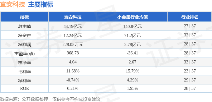宜安科技(300328)8月29日主力资金净卖出4953.04万元