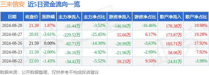 三未信安(688489)8月28日主力资金净卖出31.44万元