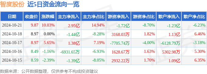 10月21日智度股份涨停分析:数字人民币<strong></p>
<p>币安NFT</strong>,华为鸿蒙,NFT概念热股