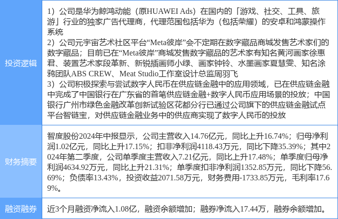 10月21日智度股份涨停分析:数字人民币<strong></p>
<p>币安NFT</strong>,华为鸿蒙,NFT概念热股