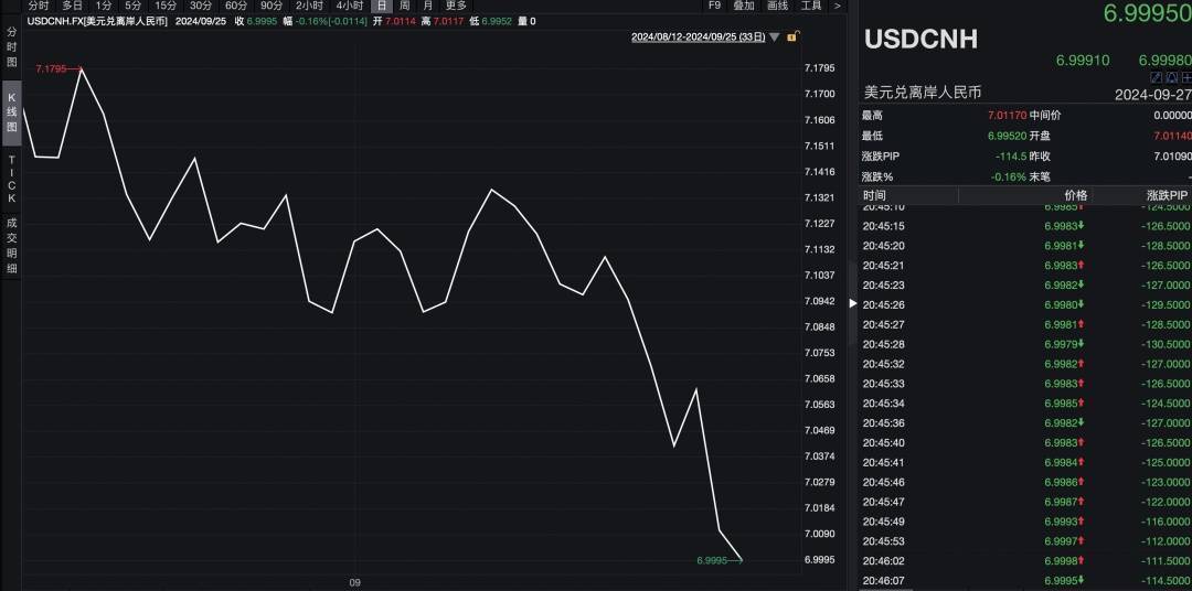 人民币对美元：涨破7！