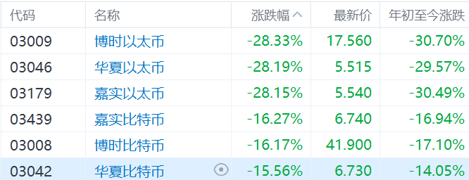 加密货币暴跌<strong></p>
<p>币安币美元</strong>,比特币跌破5.23万美元!比特币以太币ETF集体重挫:博时以太币、华夏以太币暴跌超28%