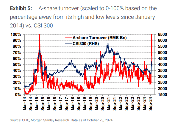 大摩:央行新政落地 A股情绪指数一周内大幅提升