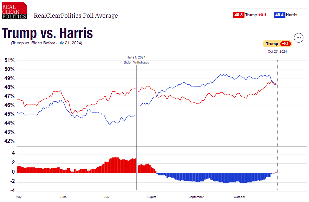这个民调七大摇摆州全翻红<strong></p>
<p>币安网交易所</strong>,特朗普胜算多大?