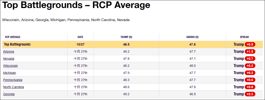 这个民调七大摇摆州全翻红<strong></p>
<p>币安网交易所</strong>,特朗普胜算多大?