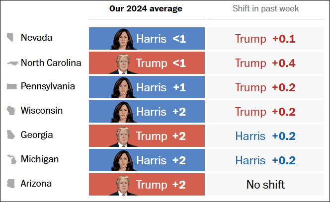 这个民调七大摇摆州全翻红<strong></p>
<p>币安网交易所</strong>,特朗普胜算多大?