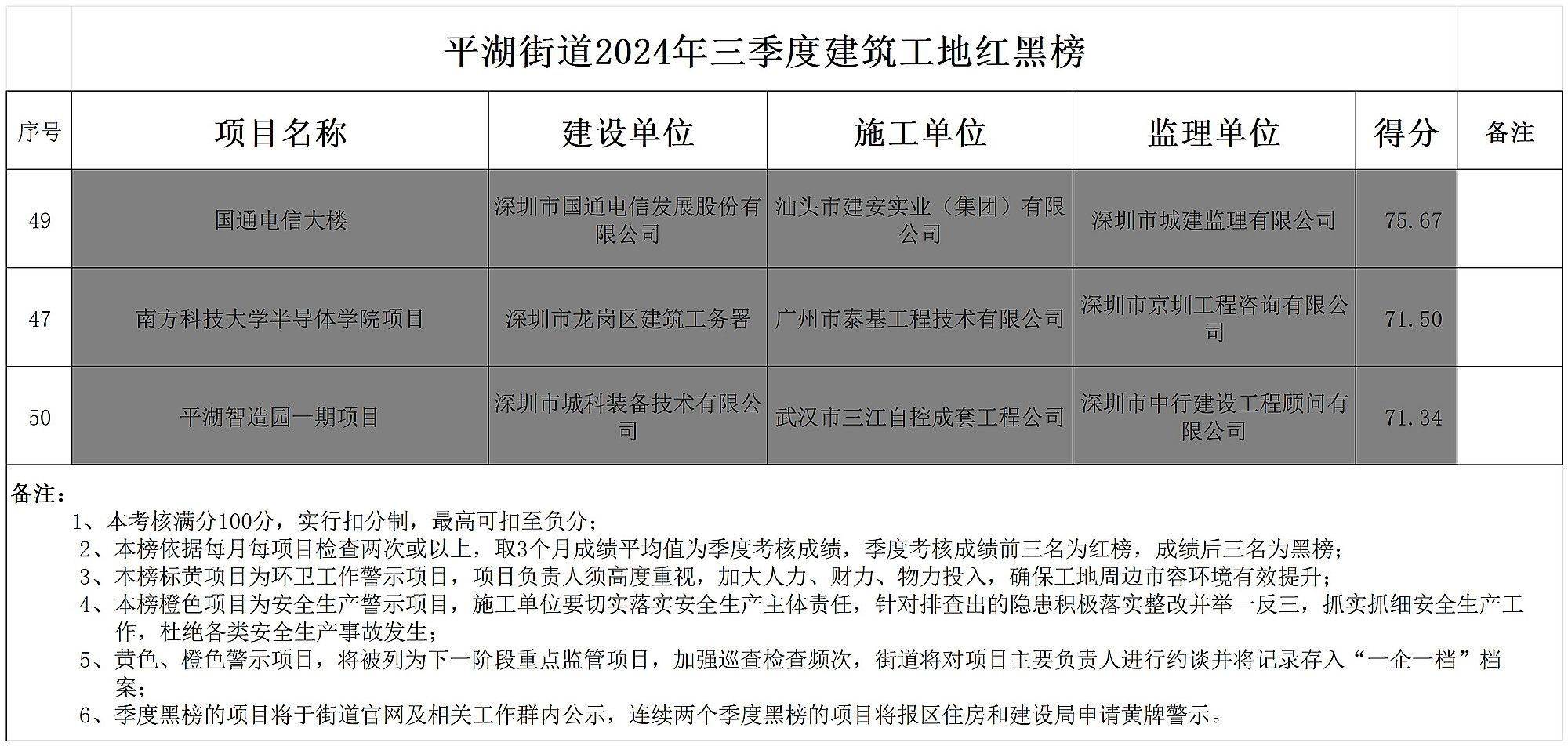 深圳南方科技大学半导体学院项目工地被列入黑榜<strong></p>
<p>币安网交易所</strong>，并通报批评