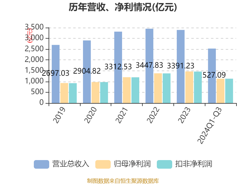 招商银行:2024年前三季度净利润1131.84亿元 同比下降0.62%