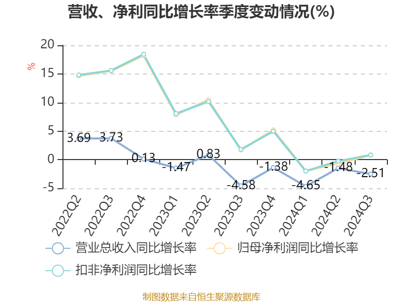 招商银行:2024年前三季度净利润1131.84亿元 同比下降0.62%