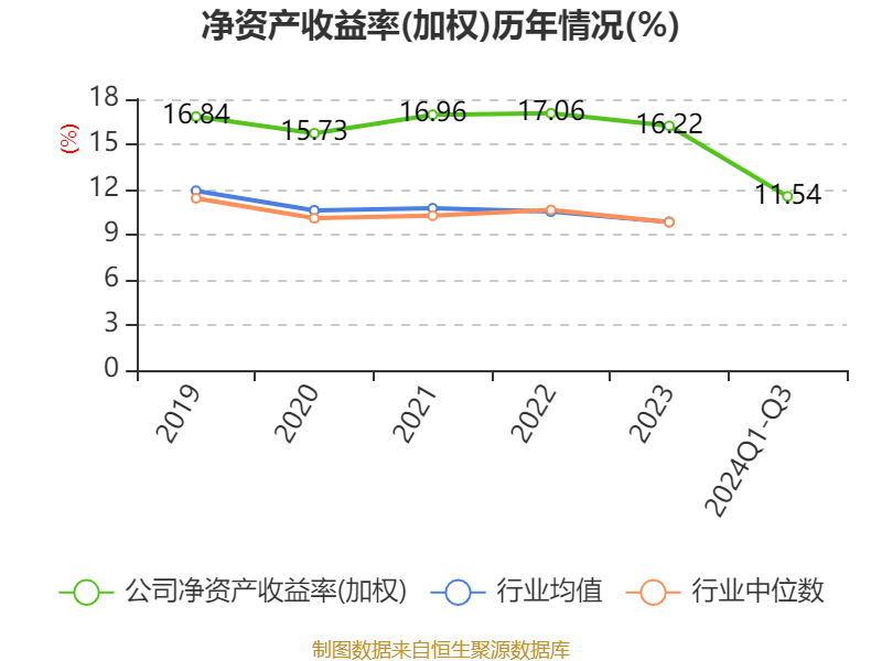 招商银行:2024年前三季度净利润1131.84亿元 同比下降0.62%