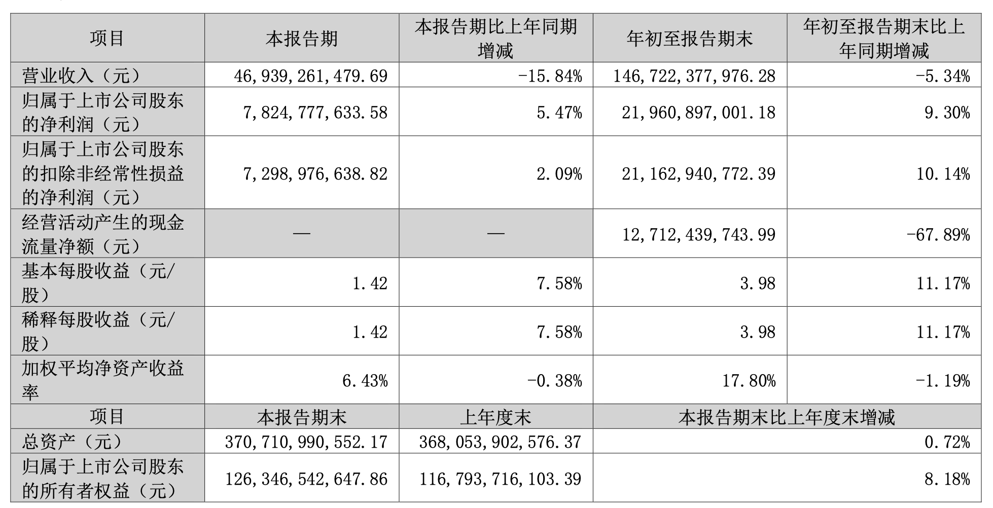 格力电器:第三季度营收469.39亿元<strong></p>
<p>币安的比特币</strong>,同比减少15.84%
