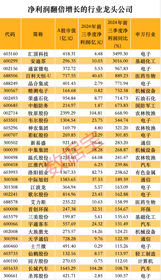 股价暴涨超7.5倍<strong></p>
<p>币安的比特币</strong>，业绩亏损3784万元，重组概念龙头连续提示风险！业绩暴增的行业龙头股揭晓，这些股或被“错杀”