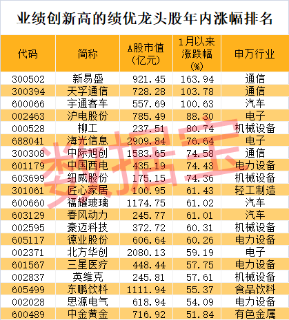 股价暴涨超7.5倍<strong></p>
<p>币安的比特币</strong>，业绩亏损3784万元，重组概念龙头连续提示风险！业绩暴增的行业龙头股揭晓，这些股或被“错杀”
