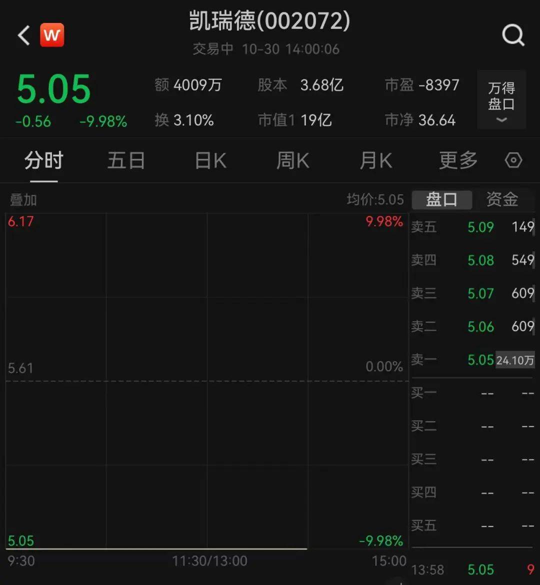 上万股民懵了<strong></p>
<p>币安的比特币</strong>!股价一字跌停!这家公司突发公告:重大资产重组终止!“至少一个月不再筹划”