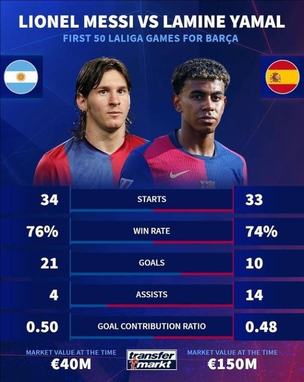 梅西和亚马尔西甲50战数据:梅西21球4助攻<strong></p>
<p>安币数字货币</strong>,亚马尔10球14助攻