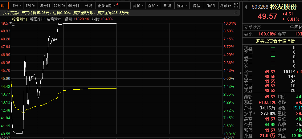 一字跌停<strong></p>
<p>安币数字货币</strong>，“妖股”崩了！机器人概念，满屏涨停