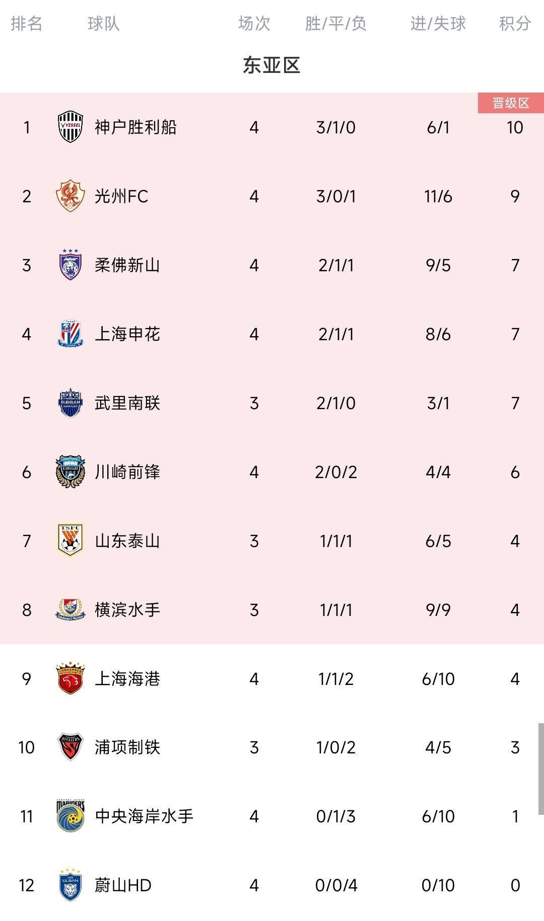 脸都不要了蔚山K联赛三连冠 亚冠4场全败垫底<strong></p>
<p>币安币怎么玩</strong>,0进球丢10球