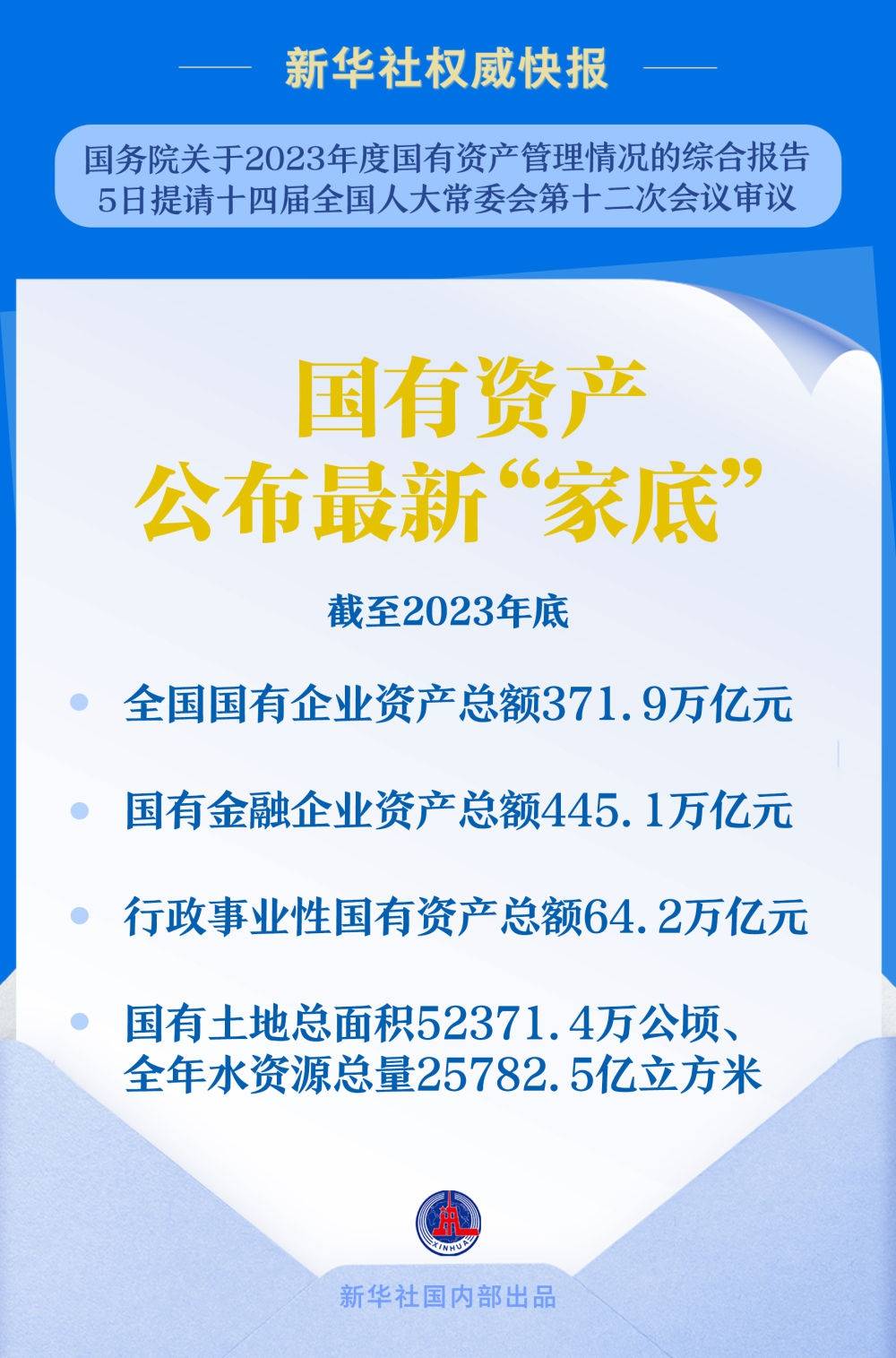 国有资产公布最新“家底”：截至2023年底<strong></p>
<p>币安币怎么玩</strong>，全国国有企业资产总额371.9万亿元