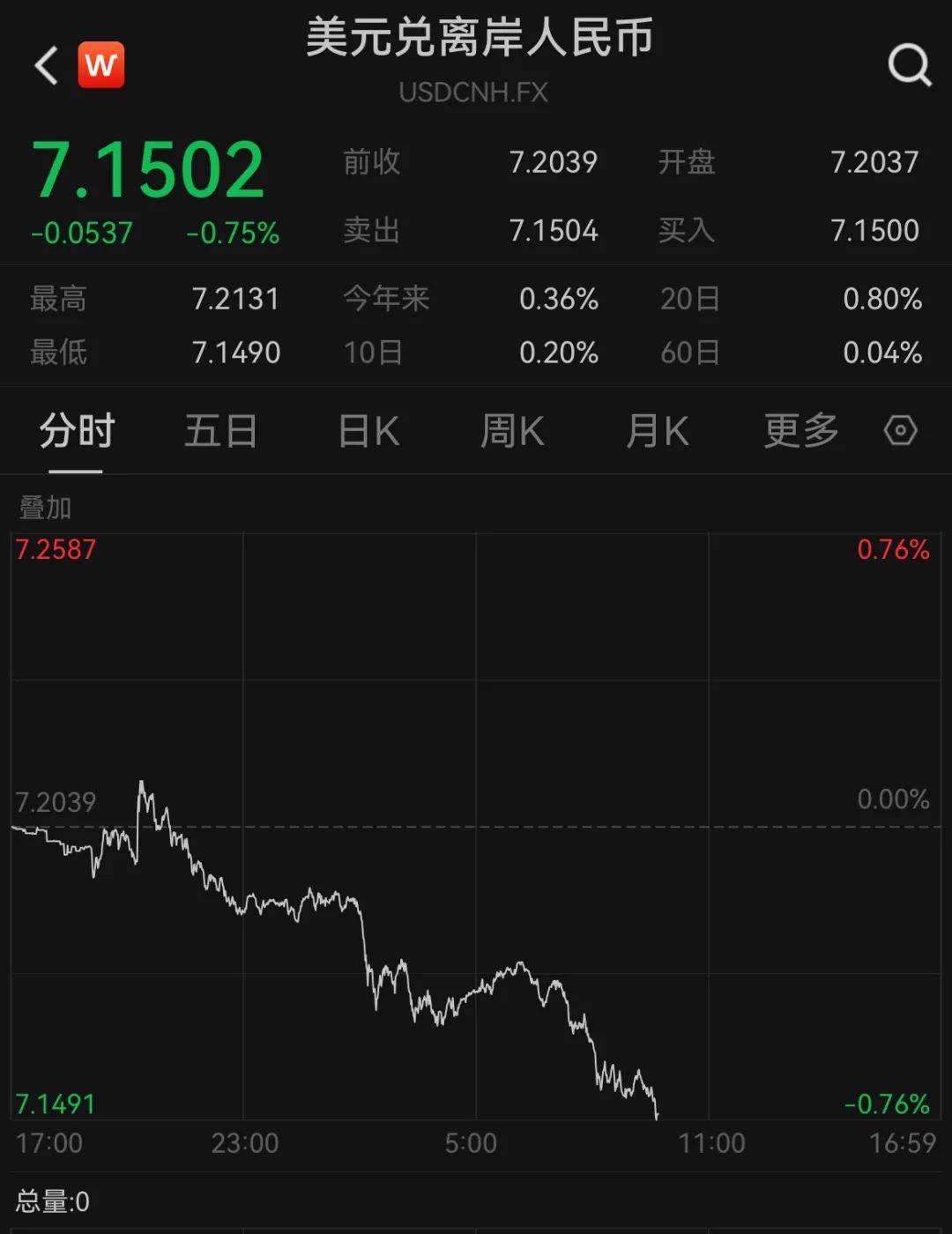 A50狂拉<strong></p>
<p>币安eth</strong>,人民币暴涨500点!深夜,中国资产爆发!