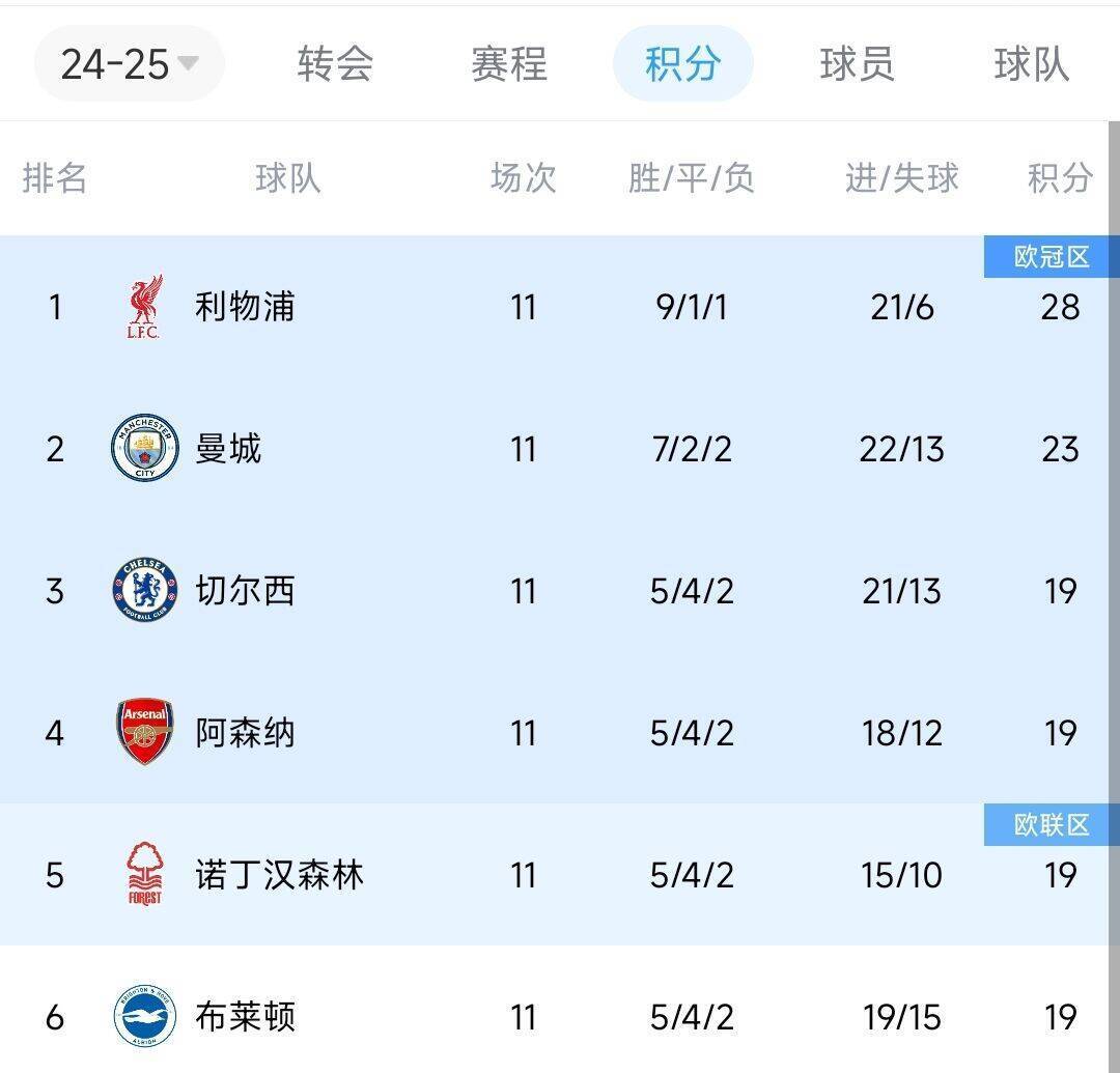 偷偷上分!近两轮前6名仅红军拿6分<strong></p>
<p>币安有哪些币</strong>,2-4名曼城0分蓝军2分枪手1分