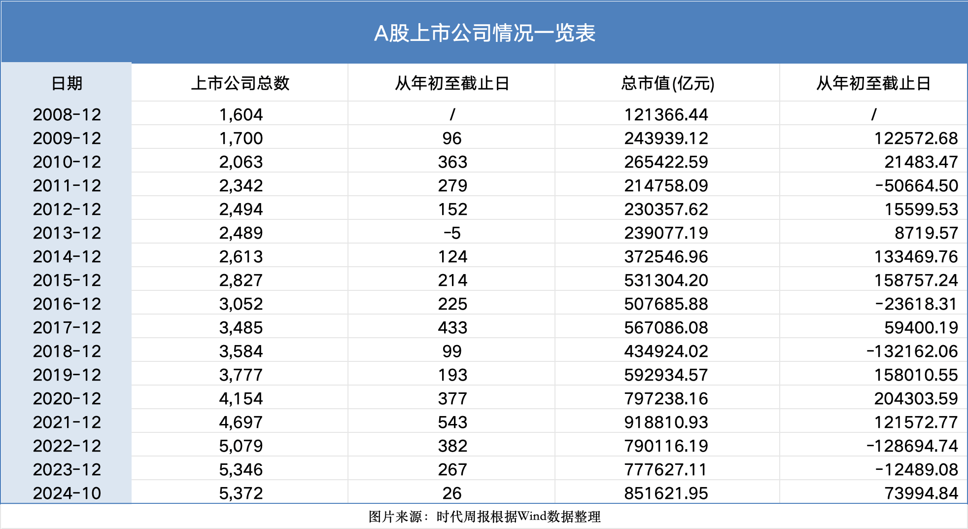 见证资本市场近十六年:A股市值从12万亿到85万亿<strong></p>
<p>Binance官网</strong>,上市公司数翻3倍
