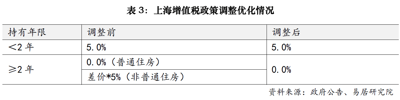 上海楼市降税大招落地<strong></p>
<p>币安币商</strong>,卖1000万房子个税省10万;业内人士:购房政策的黄金窗口期已开启