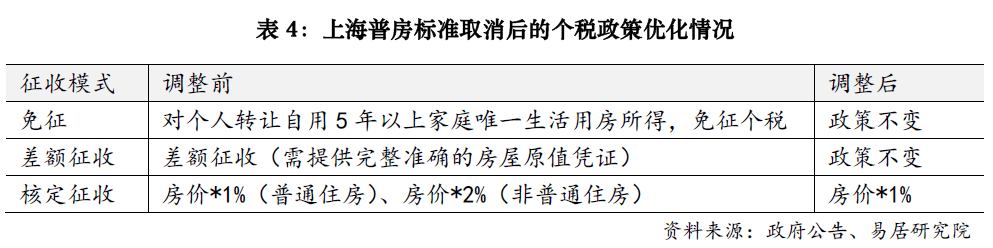 上海楼市降税大招落地<strong></p>
<p>币安币商</strong>,卖1000万房子个税省10万;业内人士:购房政策的黄金窗口期已开启