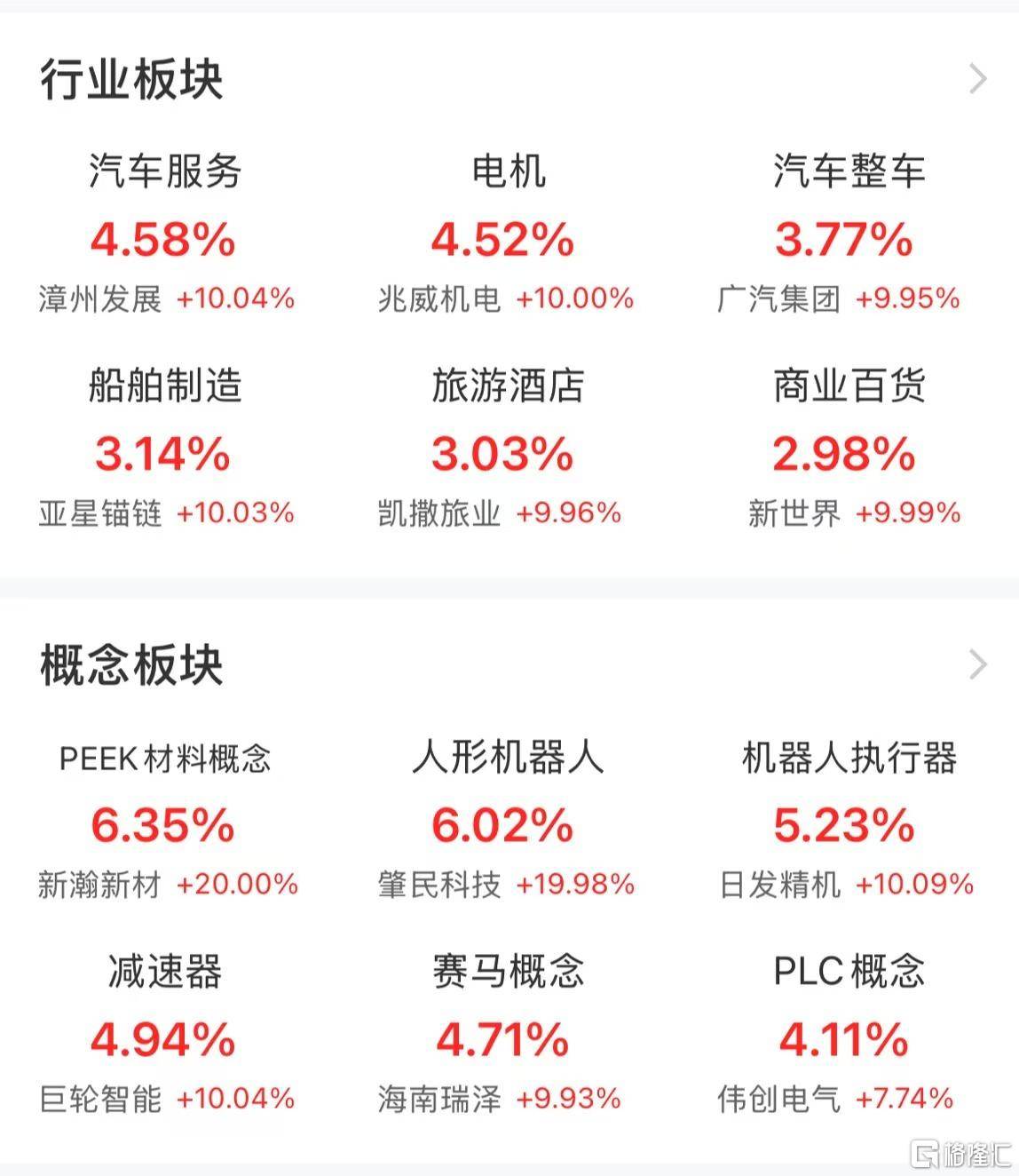 A股午评：三大指数均涨超1% 超4600股上涨 海南板块掀涨停潮