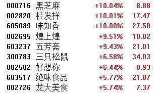 A股午评：三大指数均涨超1% 超4600股上涨 海南板块掀涨停潮