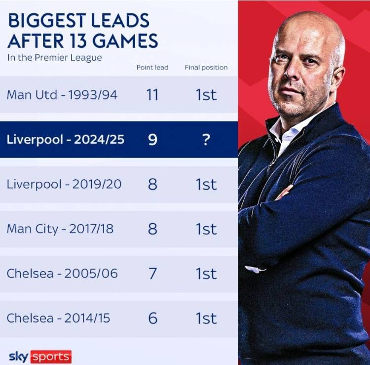 英超13轮后最大领先分数：93-94曼联11分居首<strong></p>
<p>币安汇率</strong>，本赛季利物浦次之