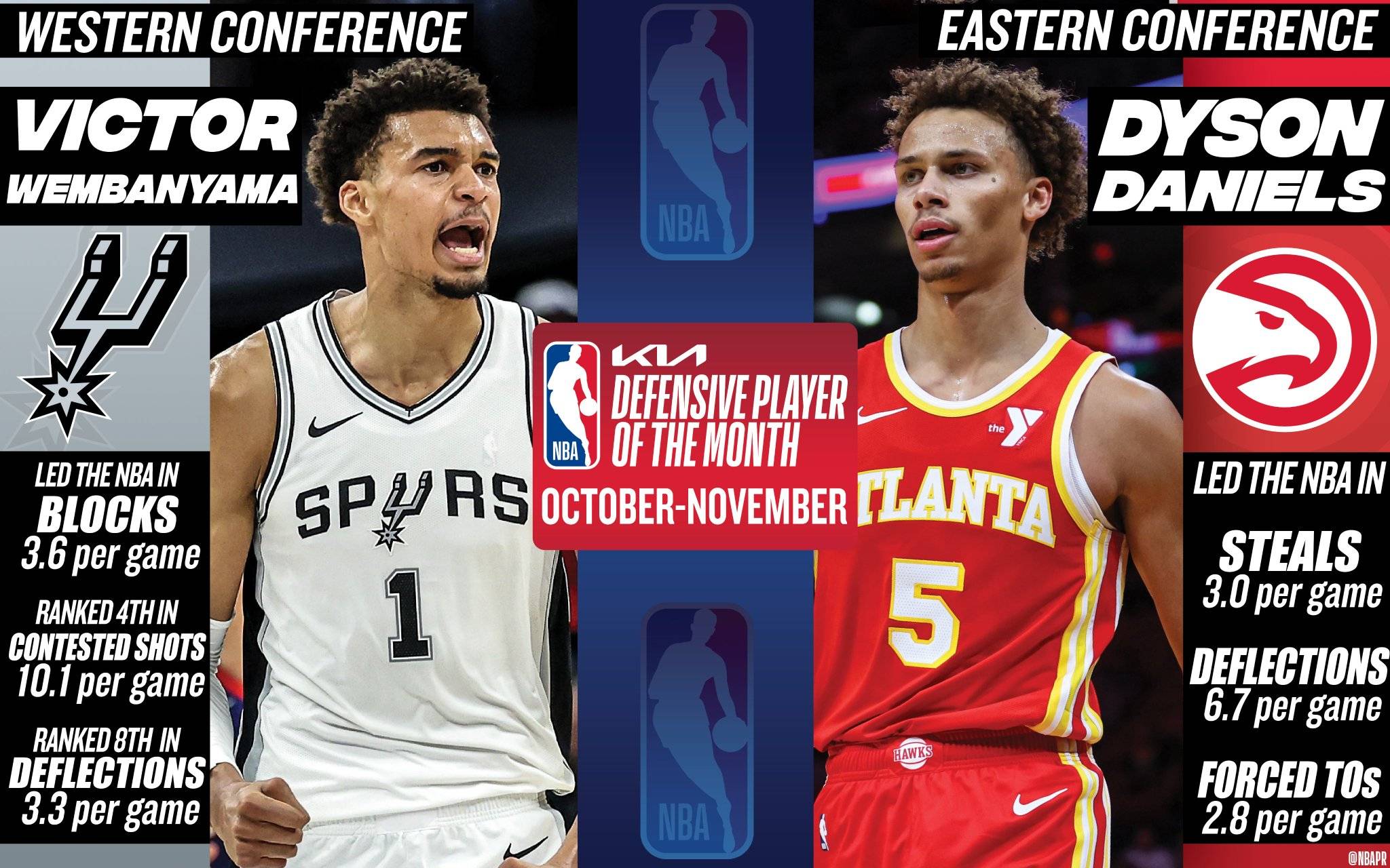 乌度卡阿特金森当选月最佳教练 文班戴森月最佳防守球员