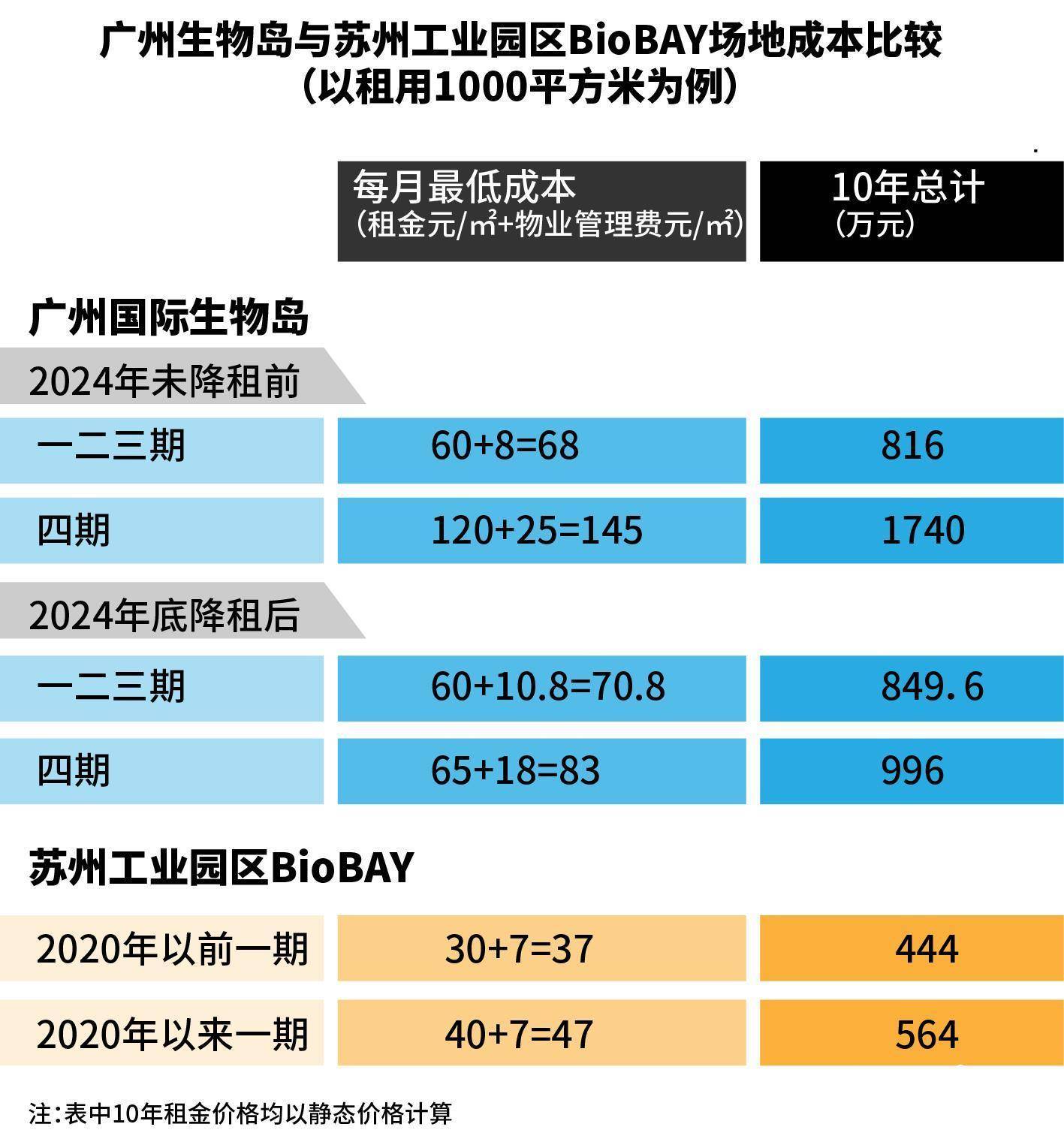 广州生物岛告欠租900万明星企业<strong></p>
<p>币安合约</strong>,催租“紧箍咒”备受质疑