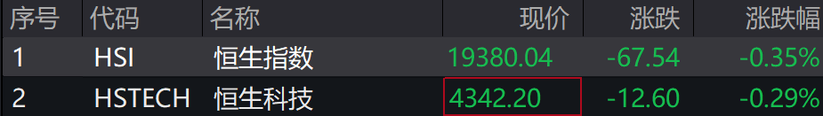 A股集体下跌<strong></p>
<p>币安官网注册</strong>,北证50跌近1%,港股下挫,中芯国际、小米跌超1%,人民币中间价继续坚守7.2关口