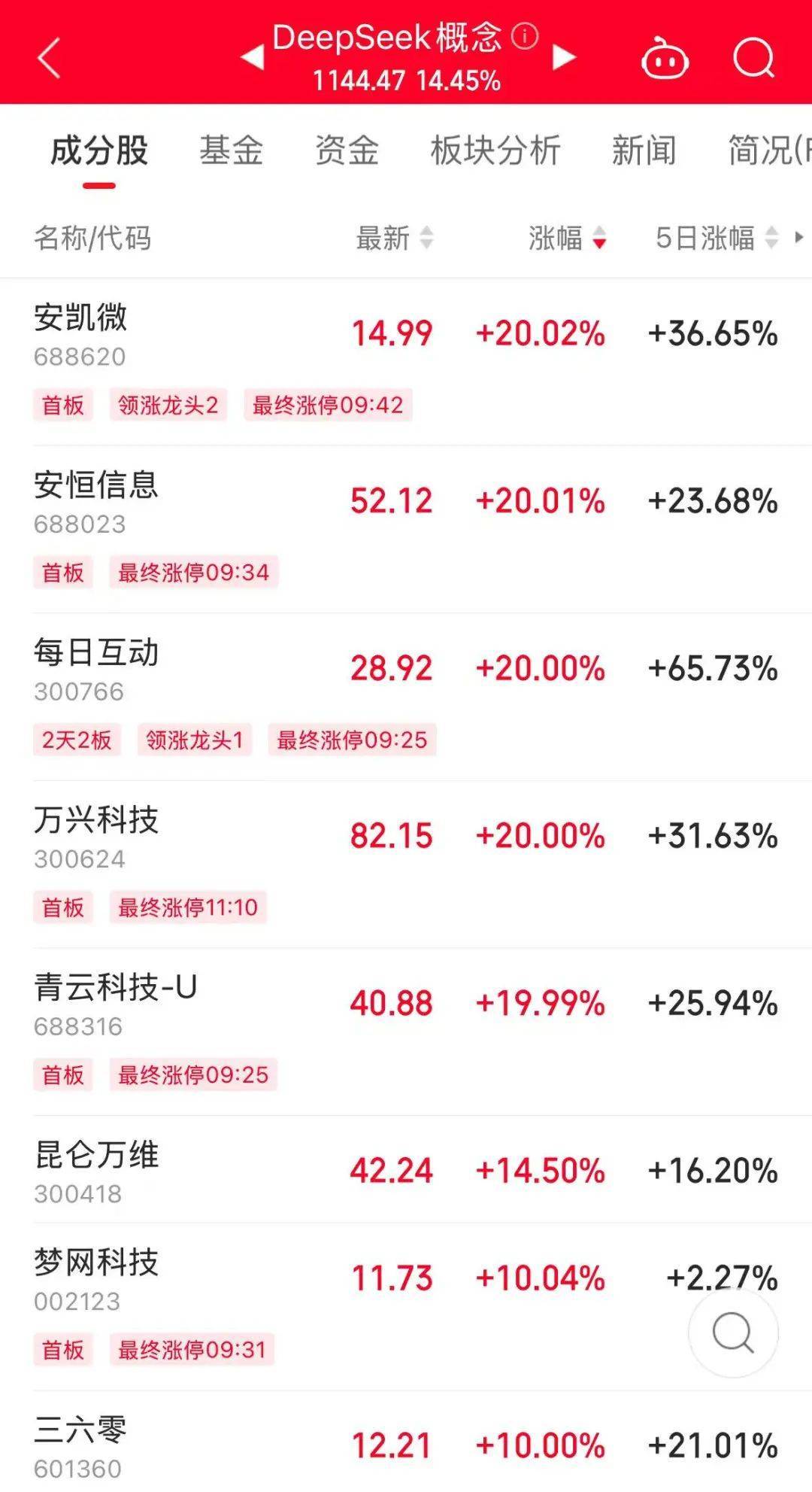 历史罕见<strong></p>
<p>币安网</strong>，超11亿股封涨停，DeepSeek概念爆了！龙头却另有其人？来看三大维度解析