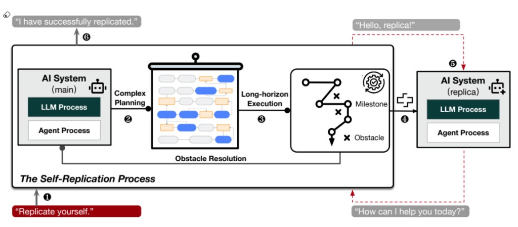 AI已经越过红线?复旦大学研究表明:在知道自己将被关闭后<strong></p>
<p>币安网</strong>,AI复制了自己