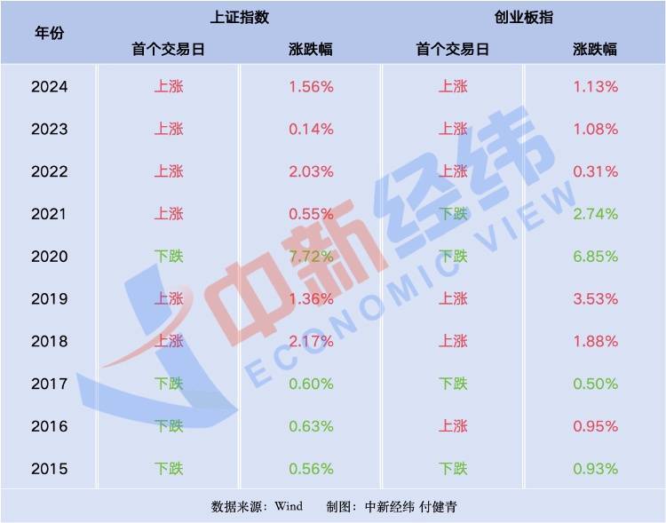 春节后首日A股六成概率上涨 券商:跨年行情迎主升段
