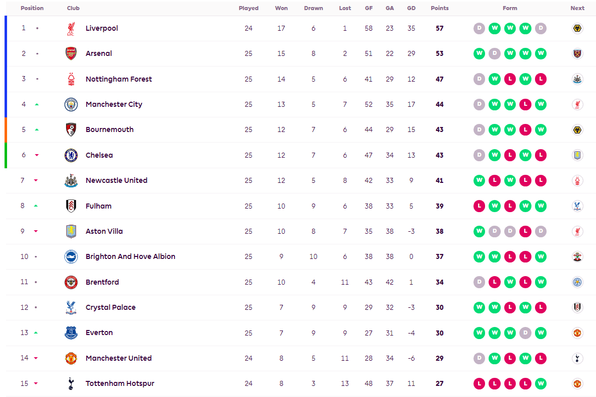 英超积分榜：阿森纳差4分曼城升4 埃弗顿脚踏曼联热刺